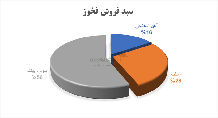 فولاد خوزستان: برنده بزرگ سیاست جدید عرضه ارزی فولادی‌ها