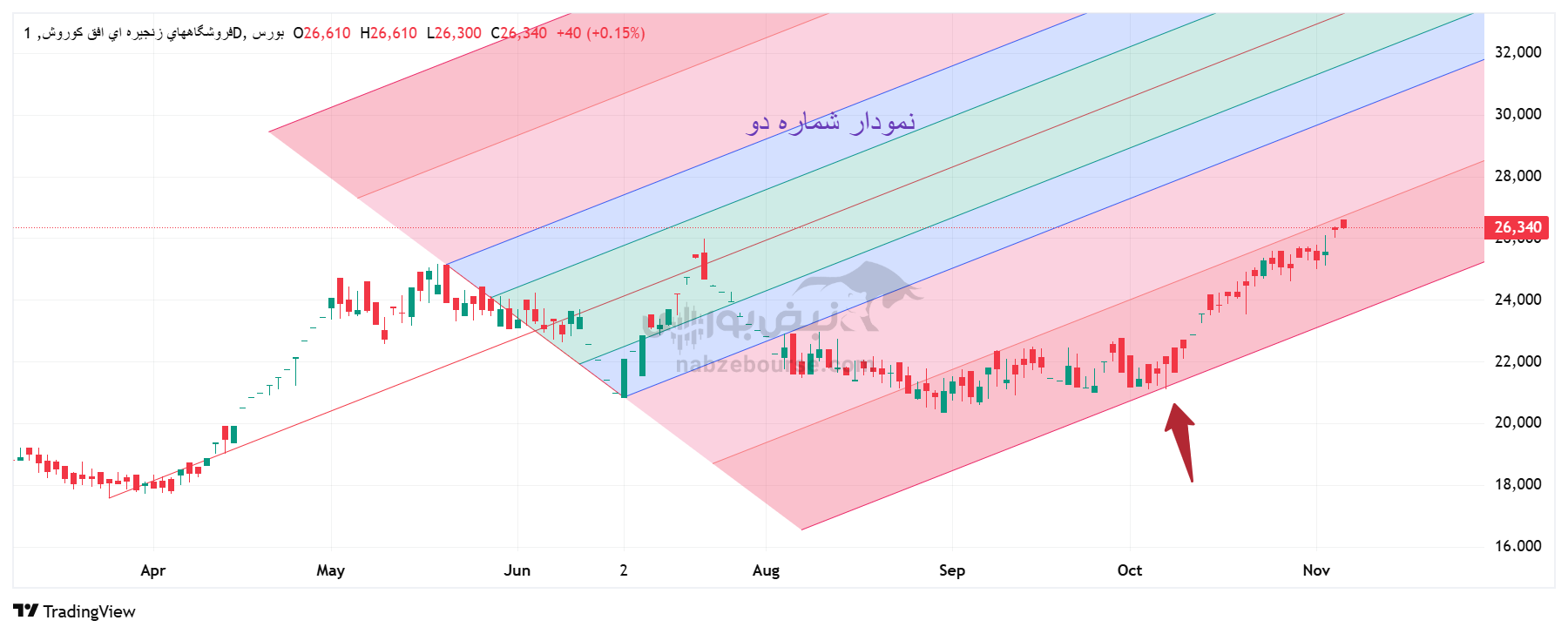 تحلیل تکنیکال نماد افق کوروش (افق) امروز 14 آبان ؛ بررسی قیمت پس از شکست سقف تاریخی تحلیل تکنیکال نماد افق کوروش (افق) امروز 14 آبان ؛ بررسی قیمت پس از شکست سقف تاریخی