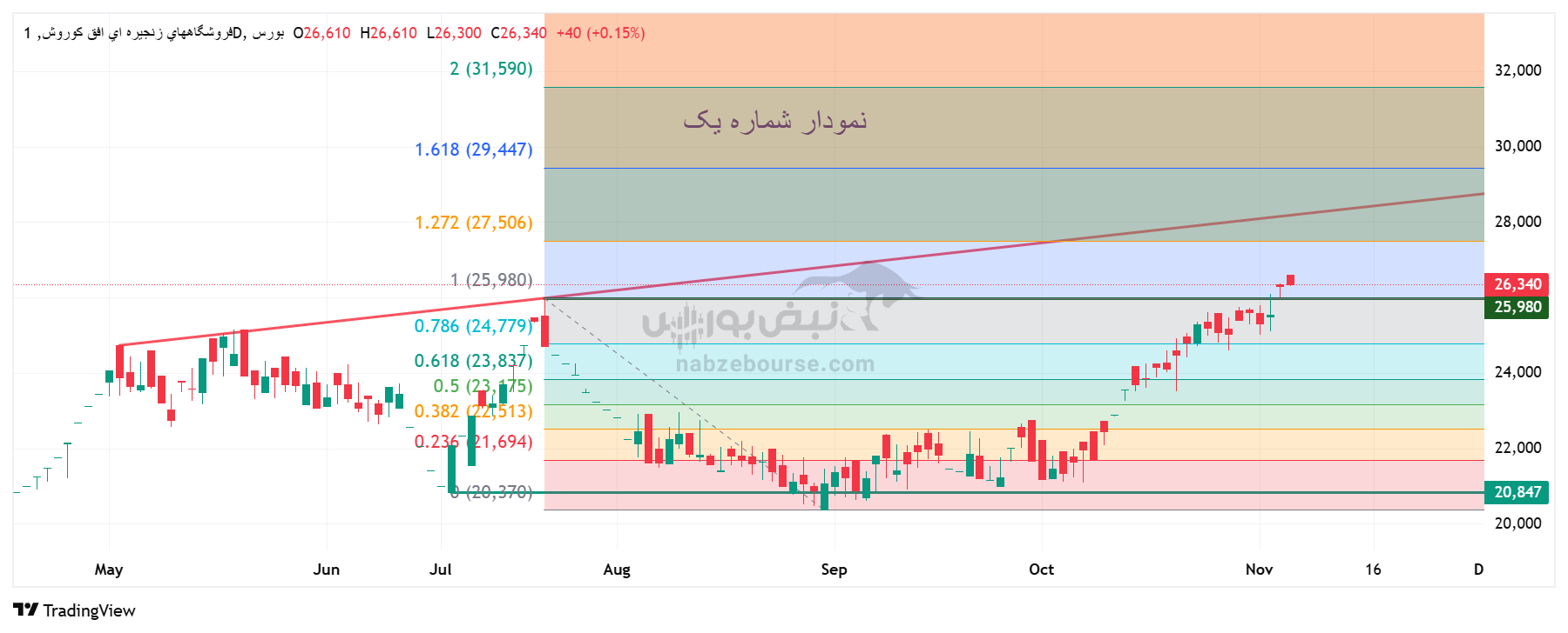 تحلیل تکنیکال نماد افق کوروش (افق) امروز 14 آبان ؛ بررسی قیمت پس از شکست سقف تاریخی تحلیل تکنیکال نماد افق کوروش (افق) امروز 14 آبان ؛ بررسی قیمت پس از شکست سقف تاریخی
