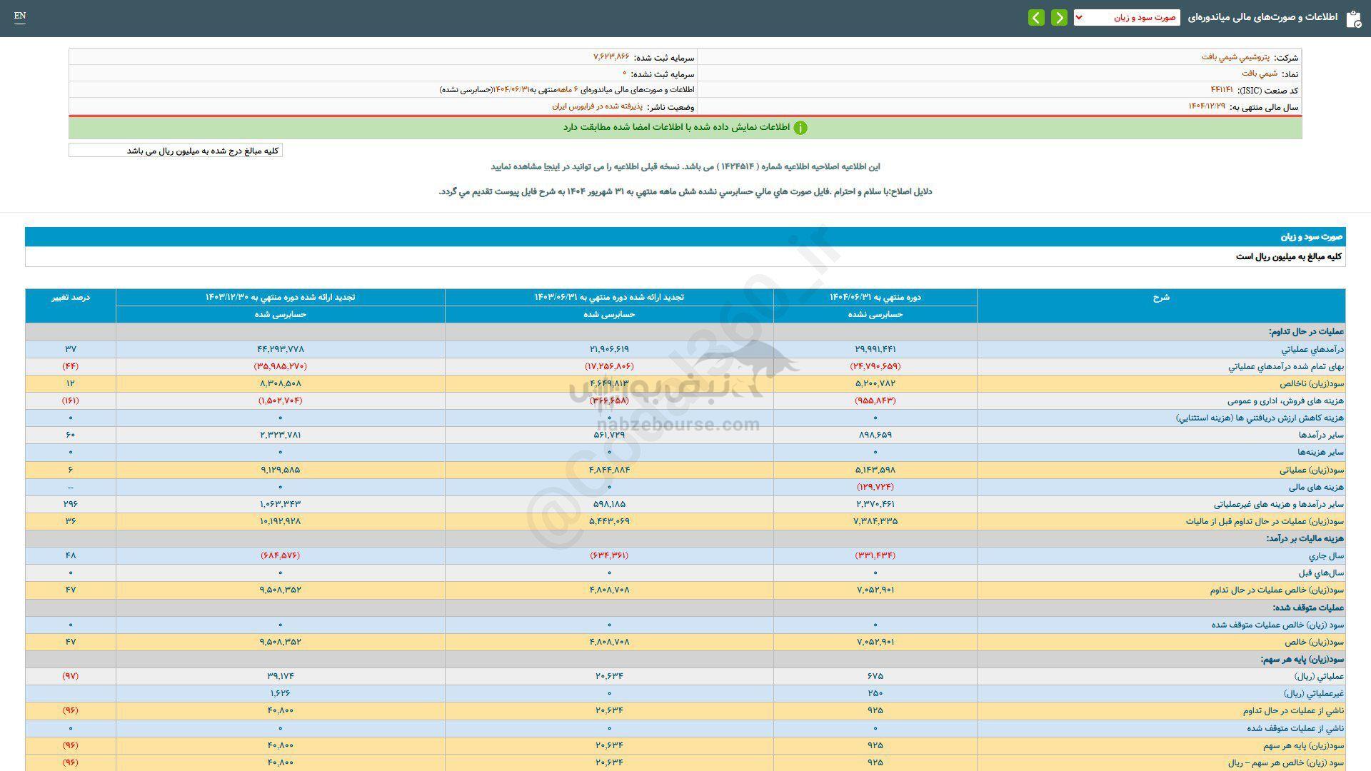 ۴۷ درصد رشد سود این نماد نسبت به مدت قبل