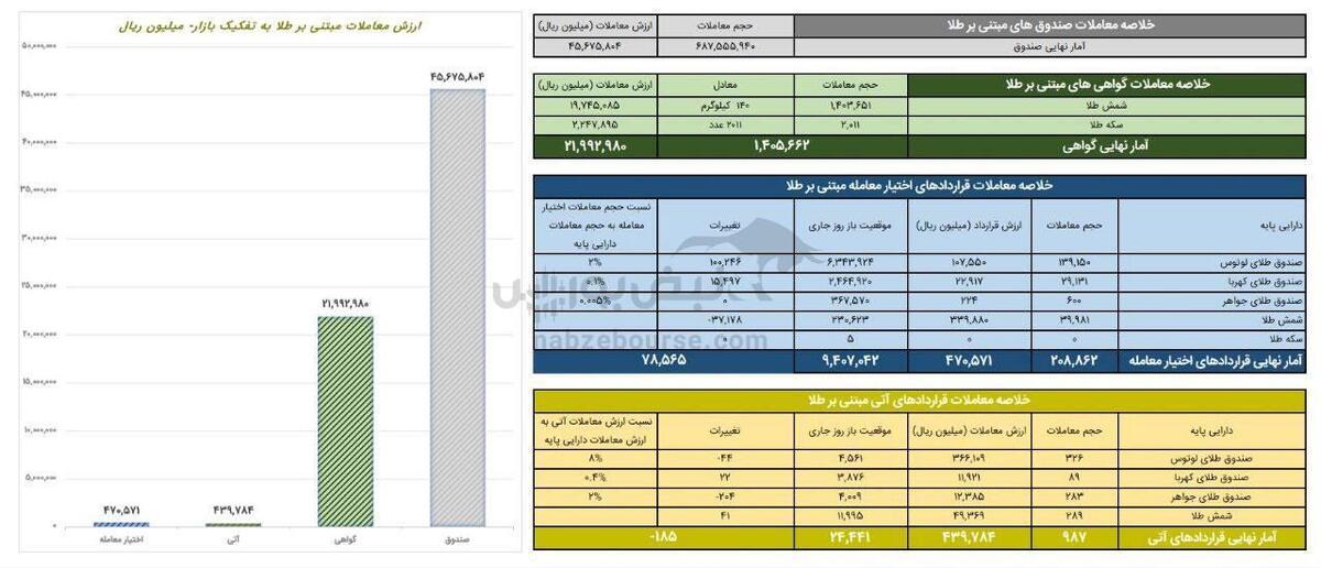 خلاصه معاملات بازار طلا دیروز  ۱۳ آبان۱۴۰۴