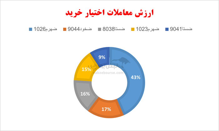 گزارش بازار آپشن چهارشنبه ۱۴ آبان ۱۴۰۴| ارزش معاملات آب رفت