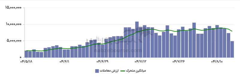 گزارش بازار آپشن چهارشنبه ۱۴ آبان ۱۴۰۴| ارزش معاملات آب رفت