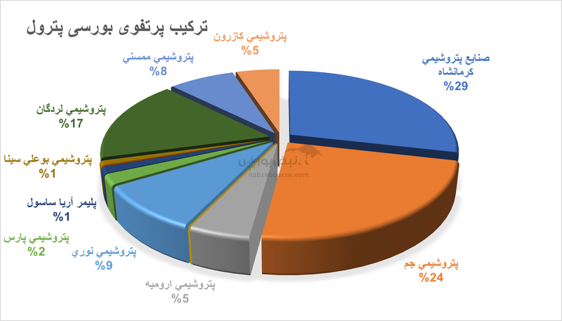 پترول در قیمت جذاب؛ سودآوری پایدار، نقدینگی قوی و پرتفوی ارزشمند