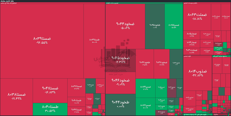 گزارش بازار آپشن چهارشنبه ۱۴ آبان ۱۴۰۴| ارزش معاملات آب رفت
