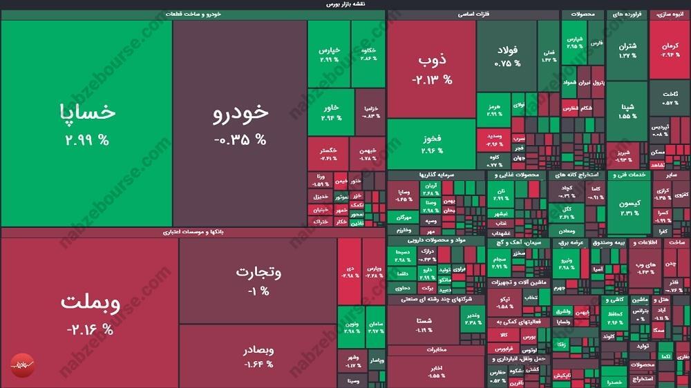 گزارش بورس امروز چهارشنبه ۱۴ آبان ماه ۱۴۰۴