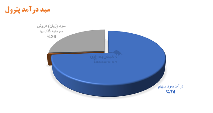 پترول در قیمت جذاب؛ سودآوری پایدار، نقدینگی قوی و پرتفوی ارزشمند