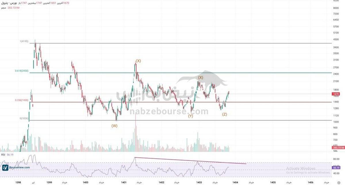 تحلیل تکنیکال پترول ۱۴ آبان ۱۴۰۴ | احتمال شروع روند صعودی پترول؛ حمایت ۱۲۰ تومان فعال شد