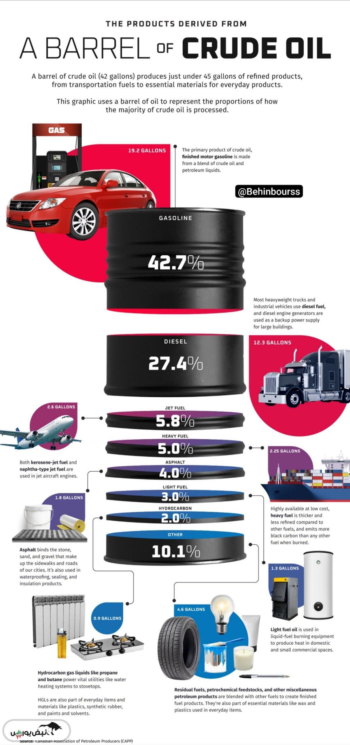 از یک بشکه نفت خام چه چیزهایی به‌دست می‌آید؟