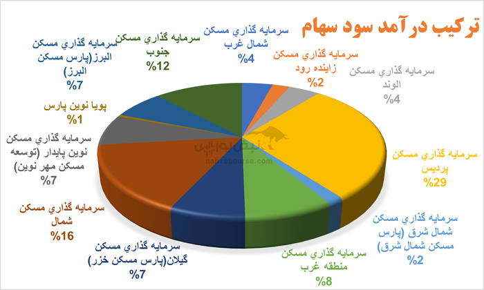 ثمسکن با مدیریت هوشمندانه، مسیر سودآوری را دوباره ساخت