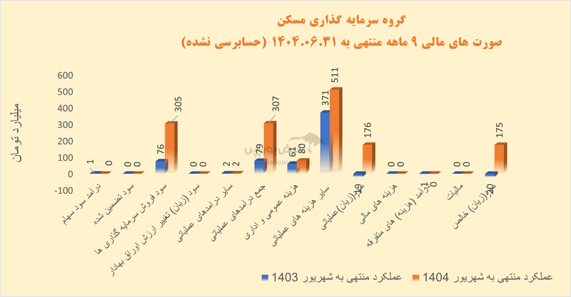 ثمسکن با مدیریت هوشمندانه، مسیر سودآوری را دوباره ساخت