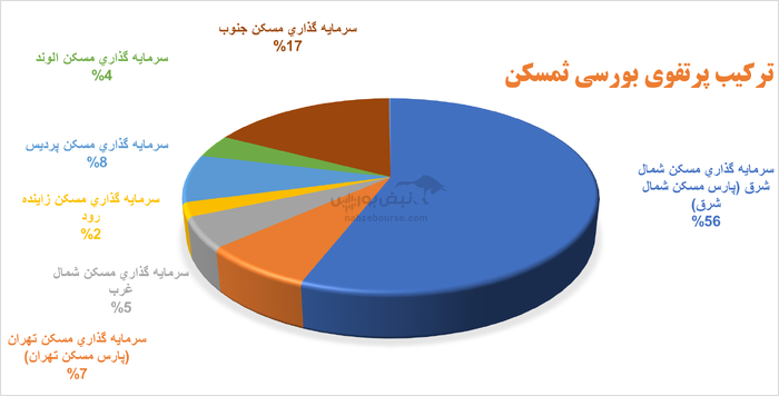 ثمسکن با مدیریت هوشمندانه، مسیر سودآوری را دوباره ساخت