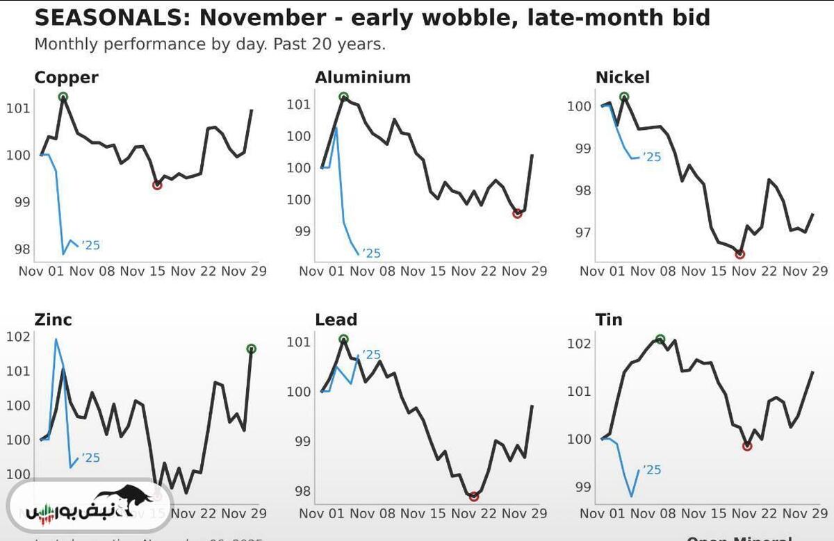 نوامبر: نوسان‌های ابتدای ماه، بهبود در اواخر ماه