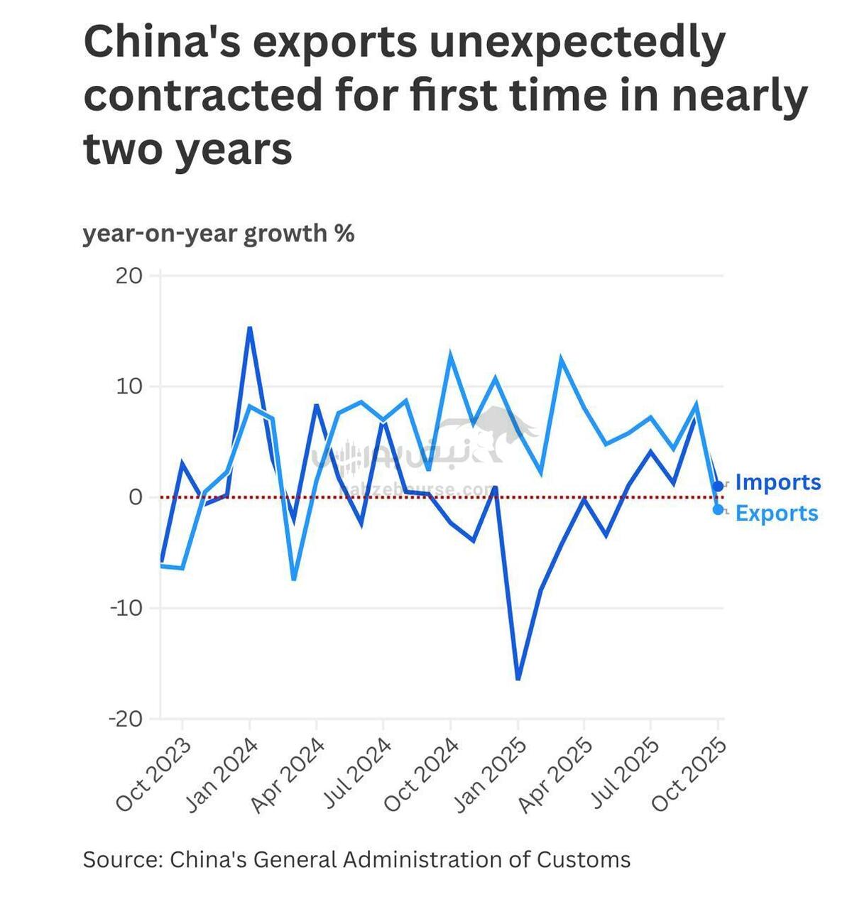 صادرات چین در ماه اکتبر به طور غیرمنتظره‌ای کاهش یافت