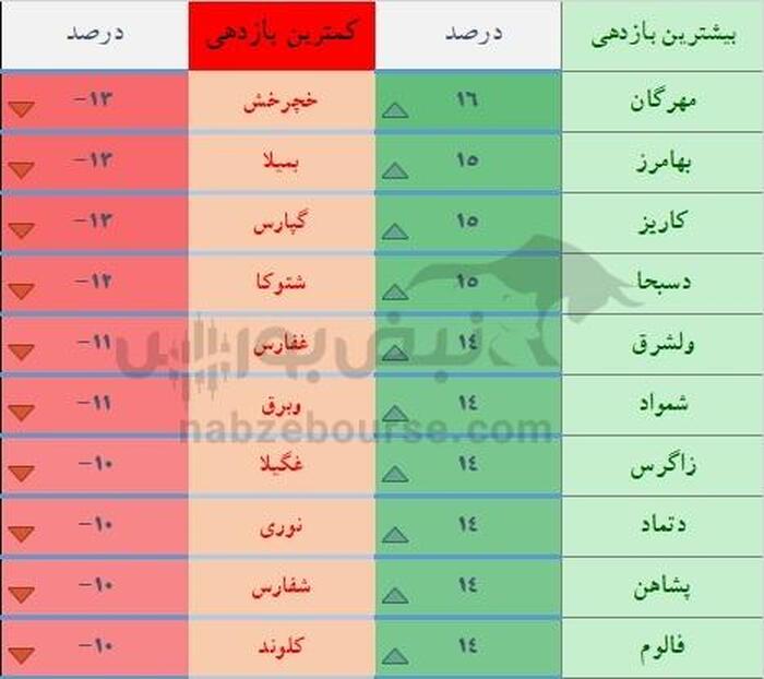 افت شاخص، رشد برخی نمادها | برندگان و بازندگان هفته دوم آبان در بورس