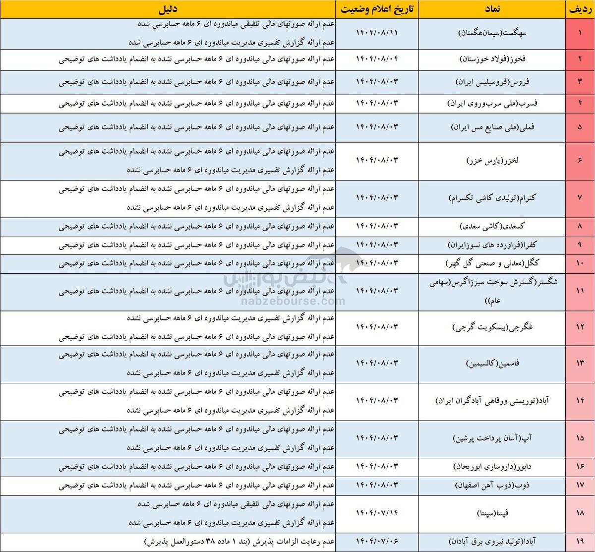 کدام نمادها در آستانه تعلیق هستند؟ | فهرست کامل ۳۵ نماد بورسی و فرابورسی مشمول فرآیند تعلیق