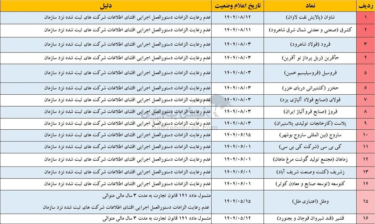 کدام نمادها در آستانه تعلیق هستند؟ | فهرست کامل ۳۵ نماد بورسی و فرابورسی مشمول فرآیند تعلیق