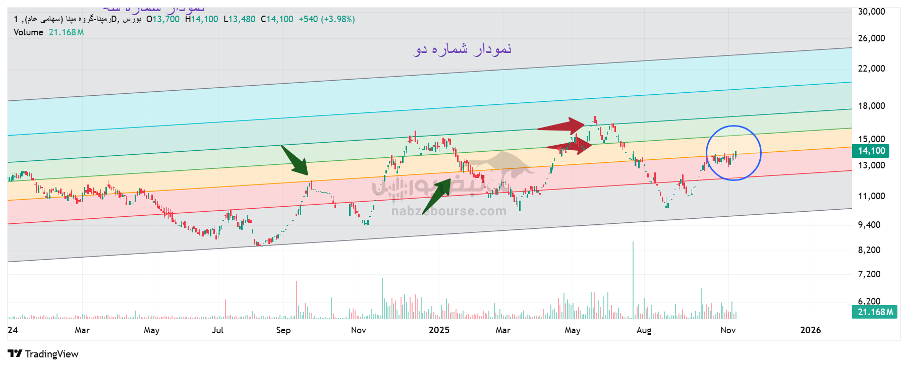 تحلیل تکنیکال گروه مپنا (نماد رمپنا)؛ آماده عبور از مقاومت کلیدی و آغاز فاز صعودی تحلیل تکنیکال گروه مپنا (نماد رمپنا)؛ آماده عبور از مقاومت کلیدی و آغاز فاز صعودی