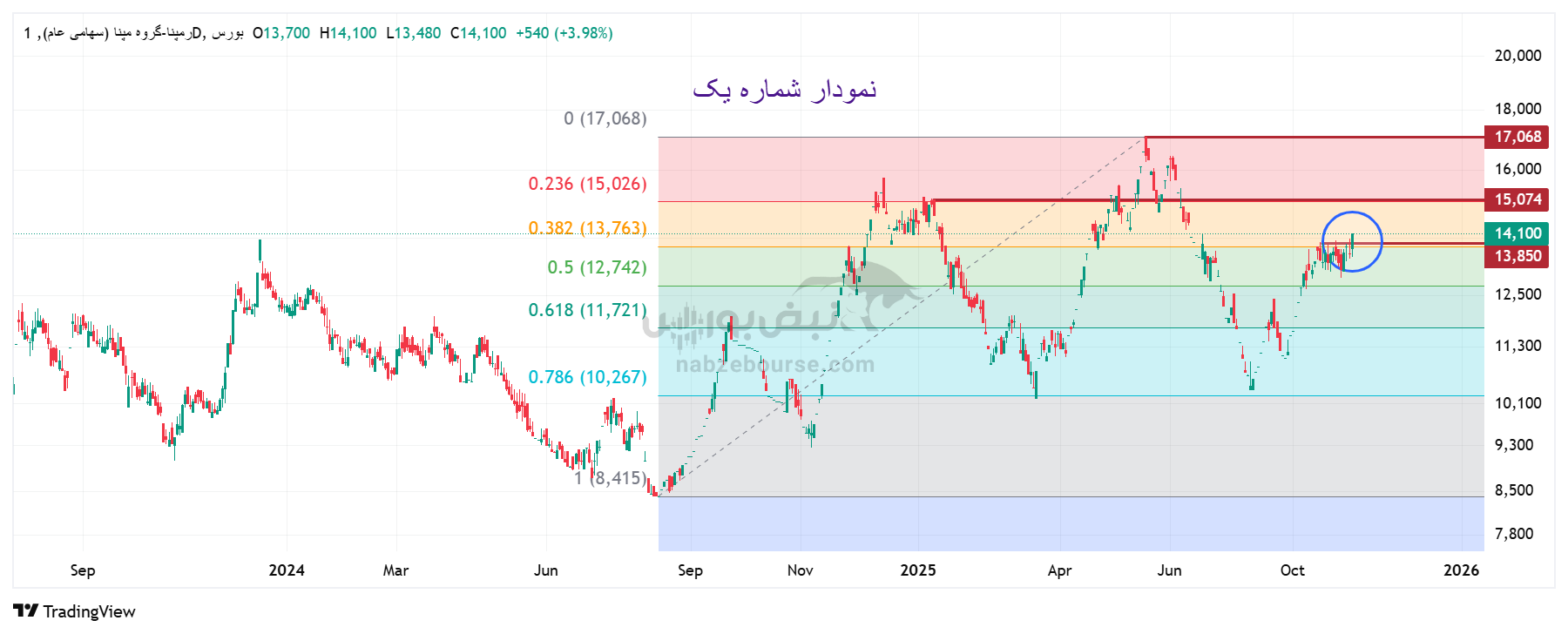 تحلیل تکنیکال گروه مپنا (نماد رمپنا)؛ آماده عبور از مقاومت کلیدی و آغاز فاز صعودی تحلیل تکنیکال گروه مپنا (نماد رمپنا)؛ آماده عبور از مقاومت کلیدی و آغاز فاز صعودی