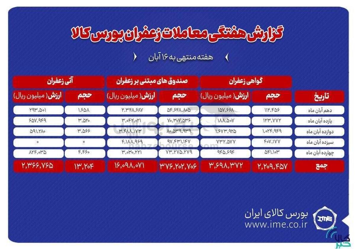 بیش از ۱.۳ تن زعفران نگین دادوستد شد