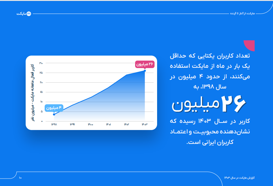 تعداد کاربران مایکت
