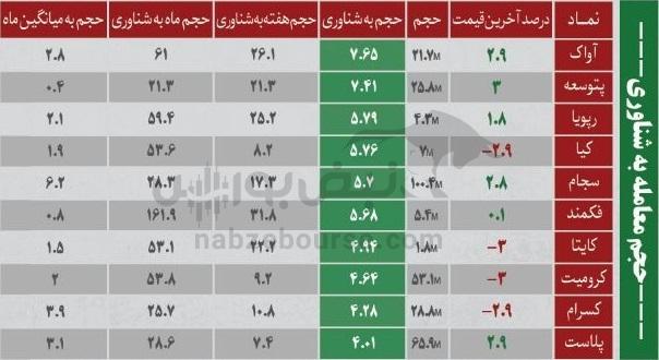 ترینهای بورس ۱۷ آبان؛ ورود پول به این نمادها | کدام نمادها سرخطیهای فردا خواهند بود؟ ترینهای بورس ۱۷ آبان؛ ورود پول به این نمادها | کدام نمادها سرخطیهای فردا خواهند بود؟