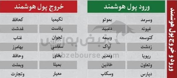 ترینهای بورس ۱۷ آبان؛ ورود پول به این نمادها | کدام نمادها سرخطیهای فردا خواهند بود؟ ترینهای بورس ۱۷ آبان؛ ورود پول به این نمادها | کدام نمادها سرخطیهای فردا خواهند بود؟