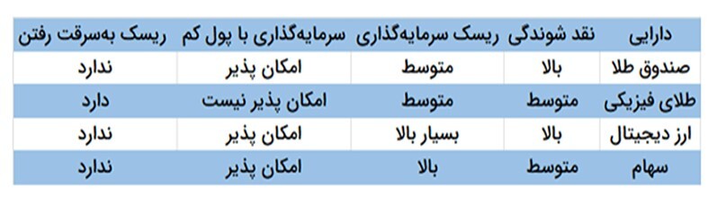 ورود بیش از ۷۰۰ میلیون تومان به صندوق های طلا در یک روز / چرا صندوق طلا بخریم ؟!