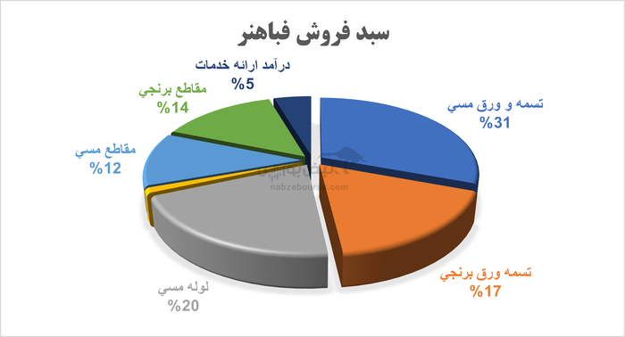 فباهنر، پیشرو تولید محصولات مسی با چشم‌انداز روشن