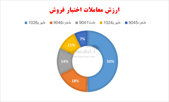 گزارش بازار آپشن شنبه ۱۷ آبان ۱۴۰۴ | مروری بر نمای سرخ بازار اختیار معامله