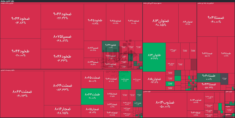 گزارش بازار آپشن شنبه ۱۷ آبان ۱۴۰۴ | مروری بر نمای سرخ بازار اختیار معامله