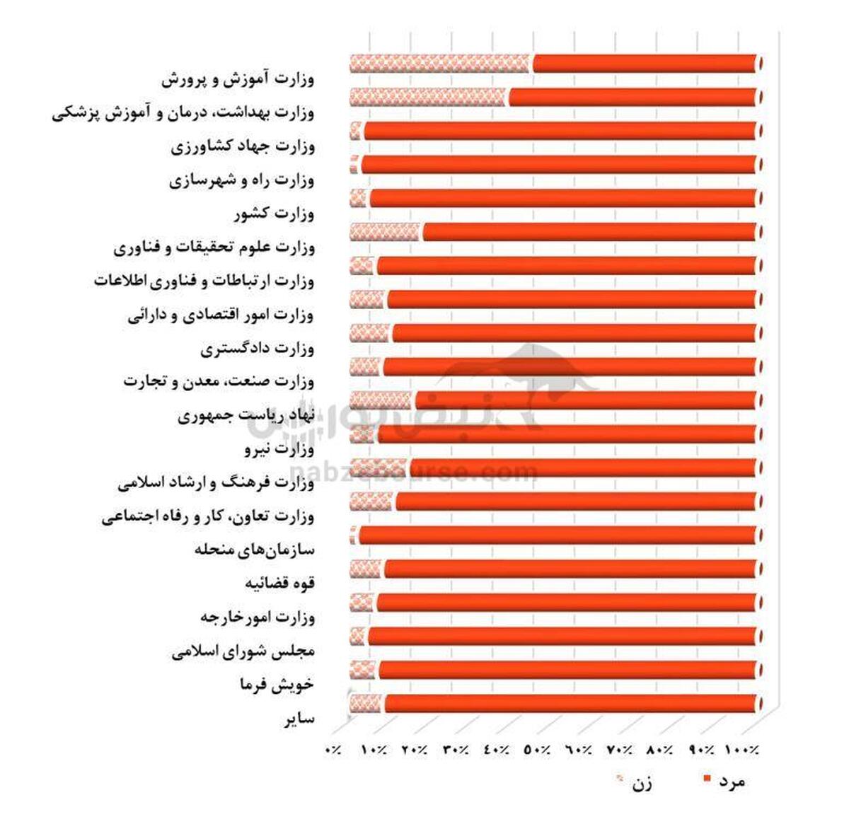 بحران بزرگ در بازنشستگی ایران؛ نسبت پشتیبانی به زیر نیم نفر سقوط کرد