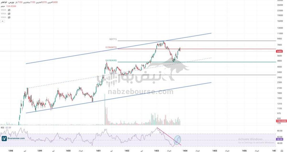 تحلیل تکنیکال فباهنر ۱۷ آبان ۱۴۰۴ | واکنش مثبت فباهنر به حمایت کلیدی ۴۶۰ تومان