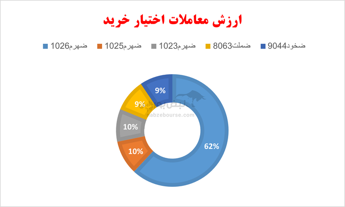 گزارش بازار آپشن شنبه ۱۷ آبان ۱۴۰۴ | مروری بر نمای سرخ بازار اختیار معامله