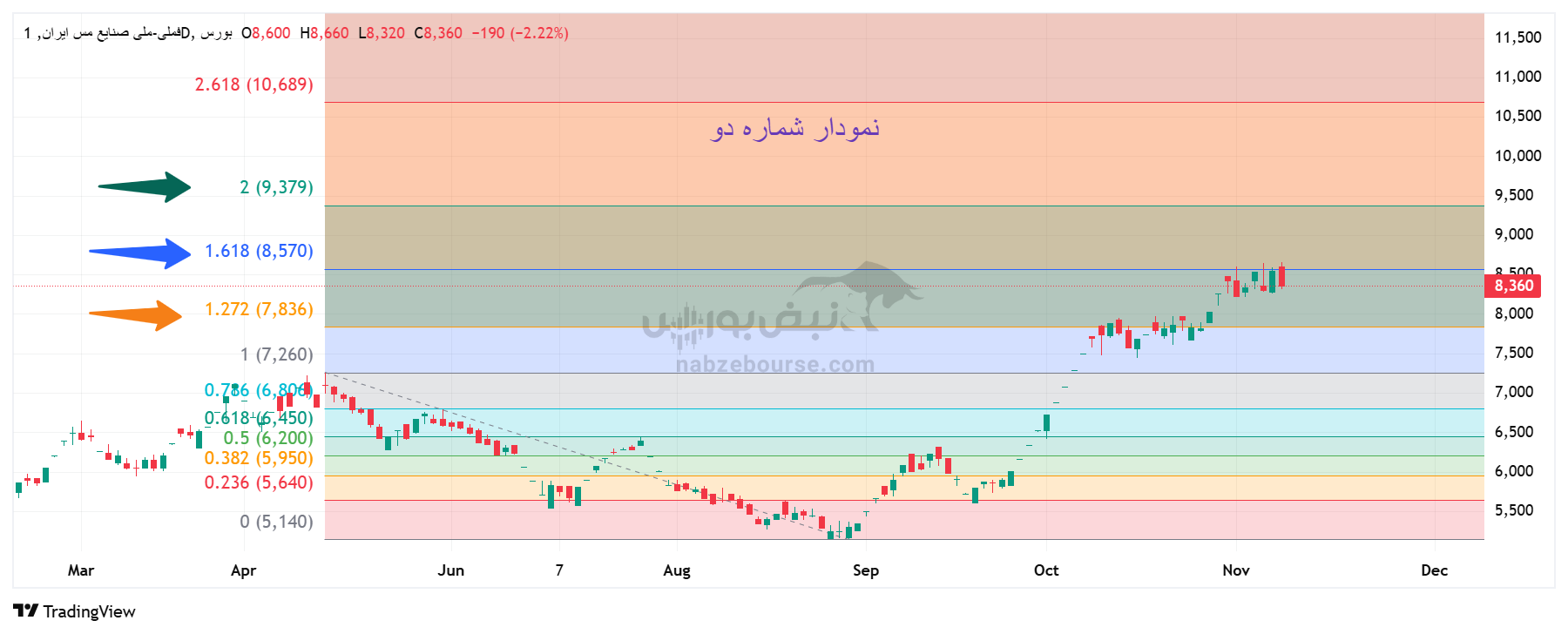 تحلیل تکنیکال فملی امروز 18 آبان | رشد سه برابری از سقف قیمتی سال 99