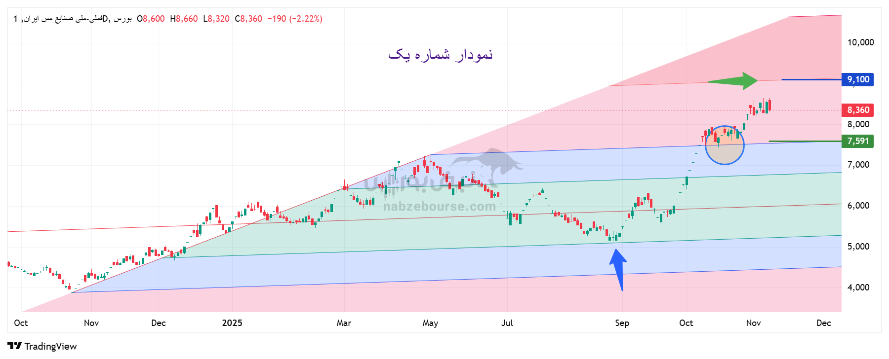 تحلیل تکنیکال فملی امروز 18 آبان | رشد سه برابری از سقف قیمتی سال 99