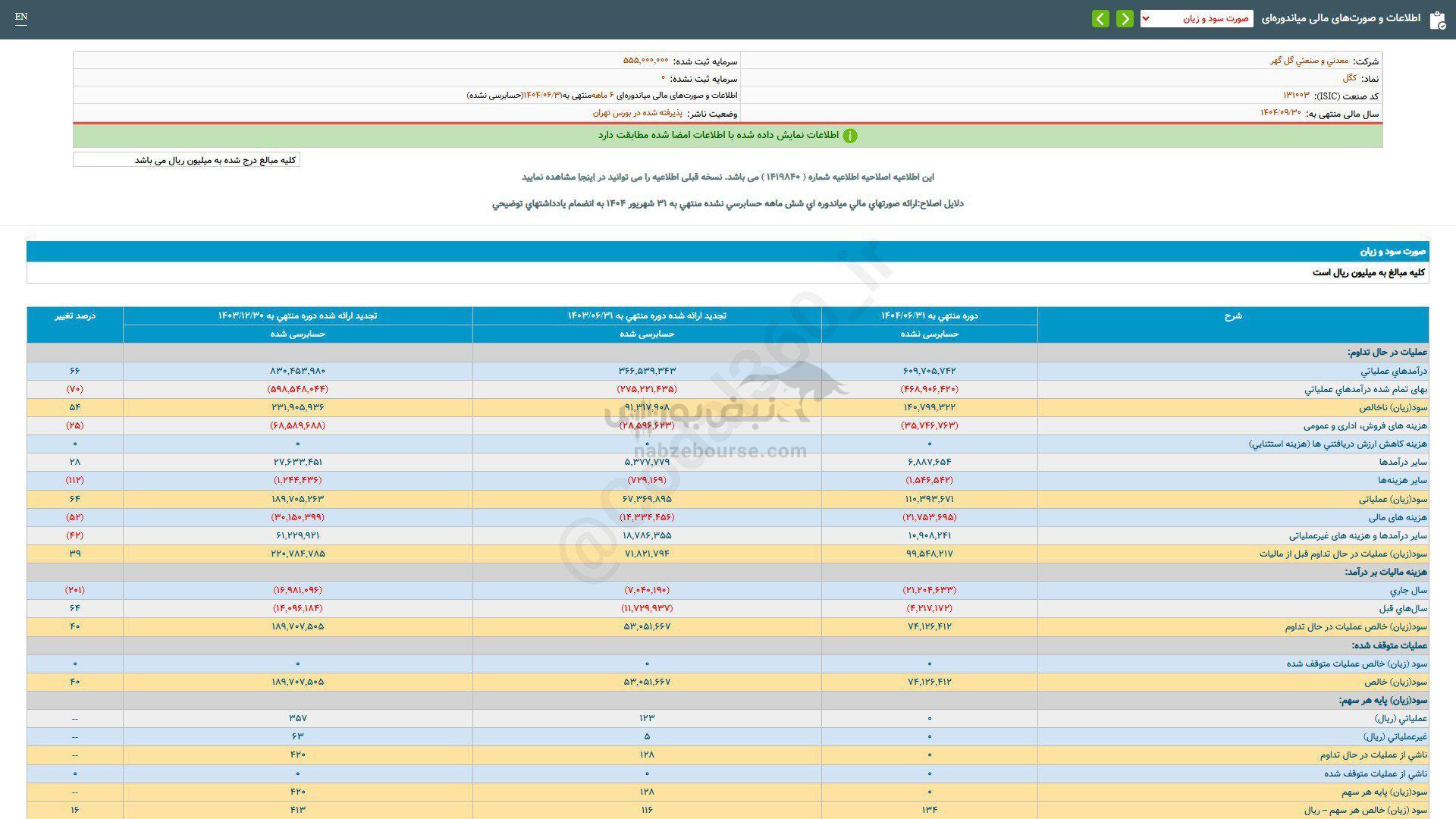 کگل به ازای هر سهم چقدر سود داد؟