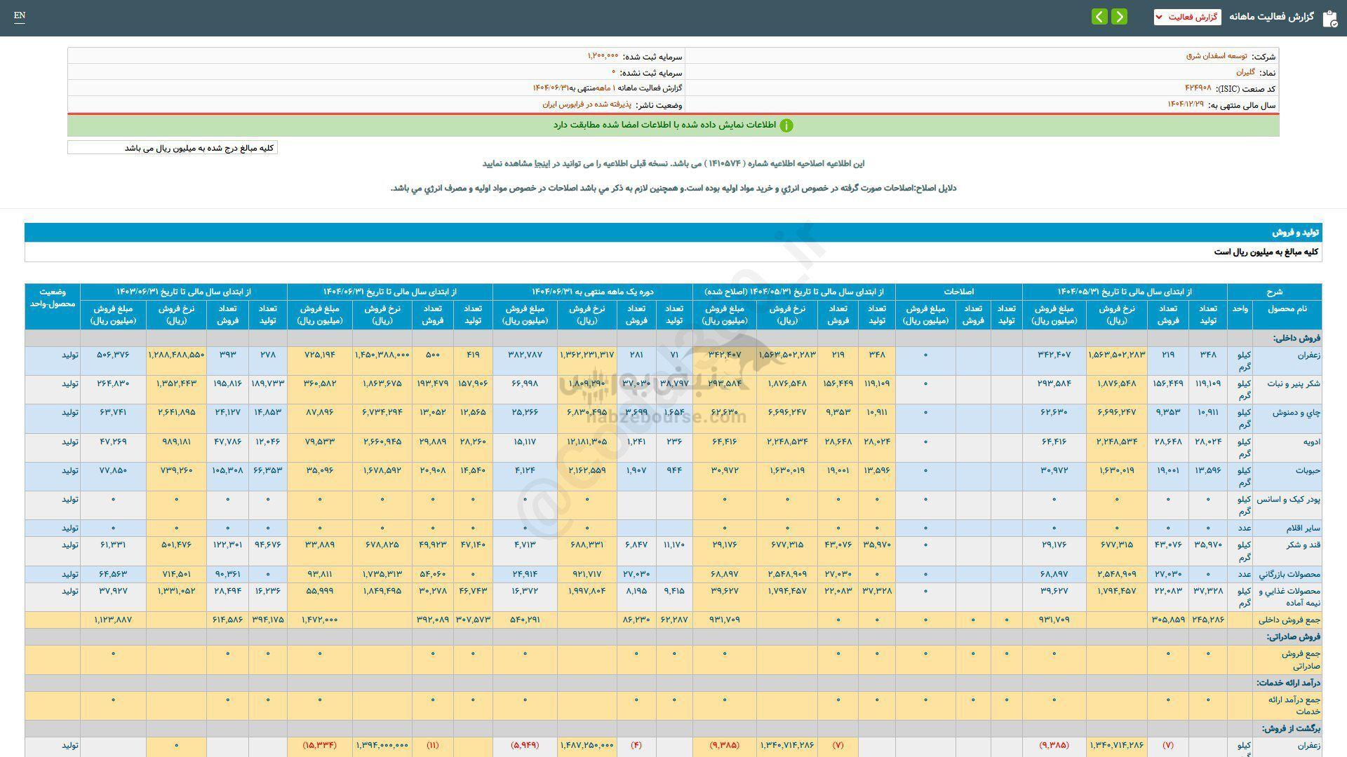 گلیران در عملکرد شهریور ماه چقدر فروخت؟