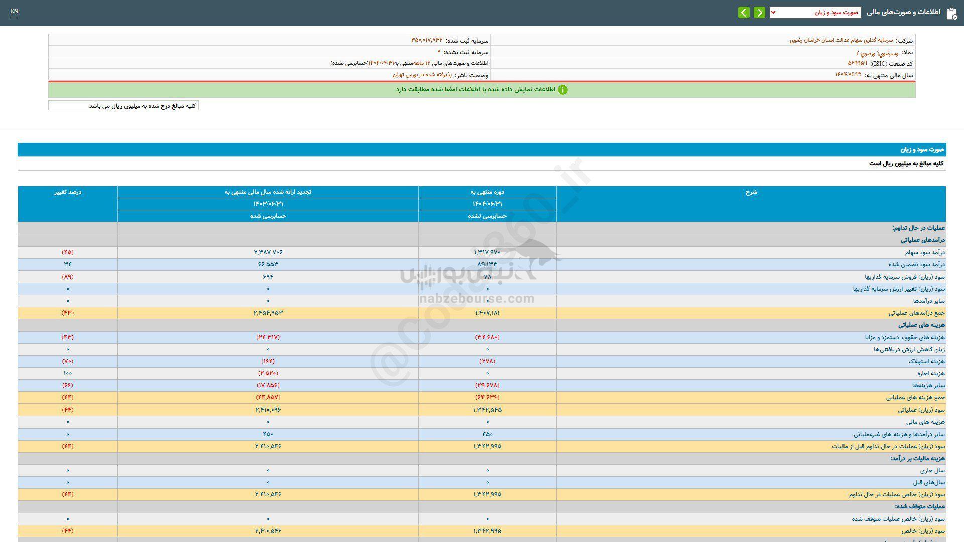۴۳ درصد کاهش سود این نماد نسبت به قبل ۴۳ درصد کاهش سود این نماد نسبت به قبل