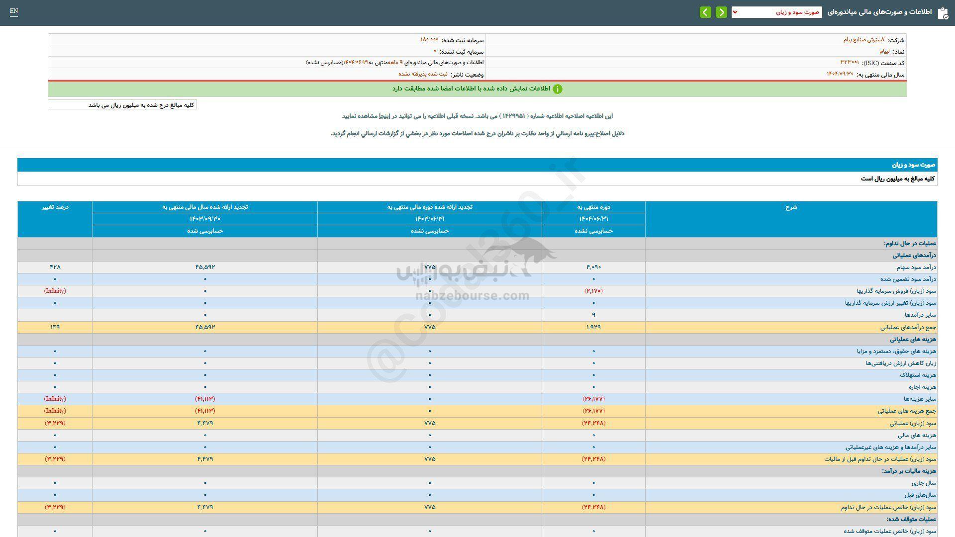 عملکرد ۹ ماهه لپیام زیر ذره بین عملکرد ۹ ماهه لپیام زیر ذره بین