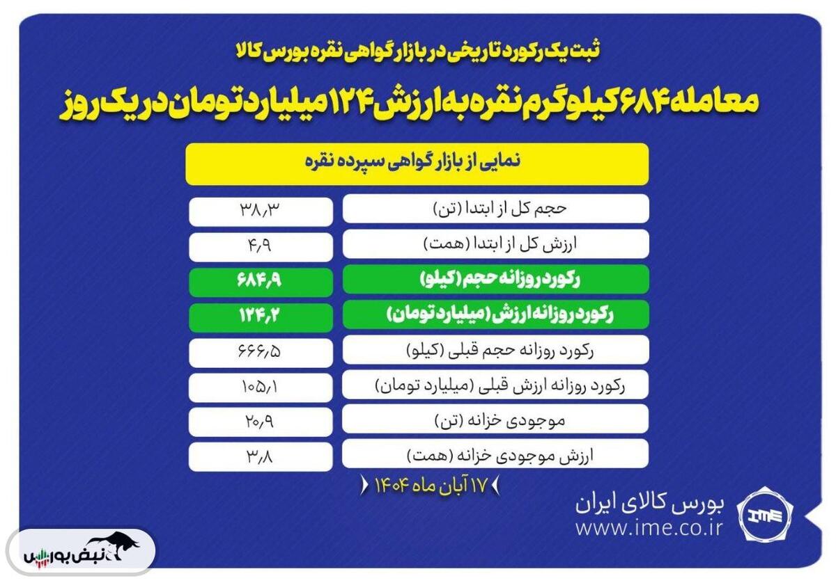معامله ۶۸۴ کیلوگرم نقره به ارزش ۱۲۴ میلیارد تومان در یک روز/ موجودی خزانه‌ نقره از مرز ۲۰ تن عبور کرد