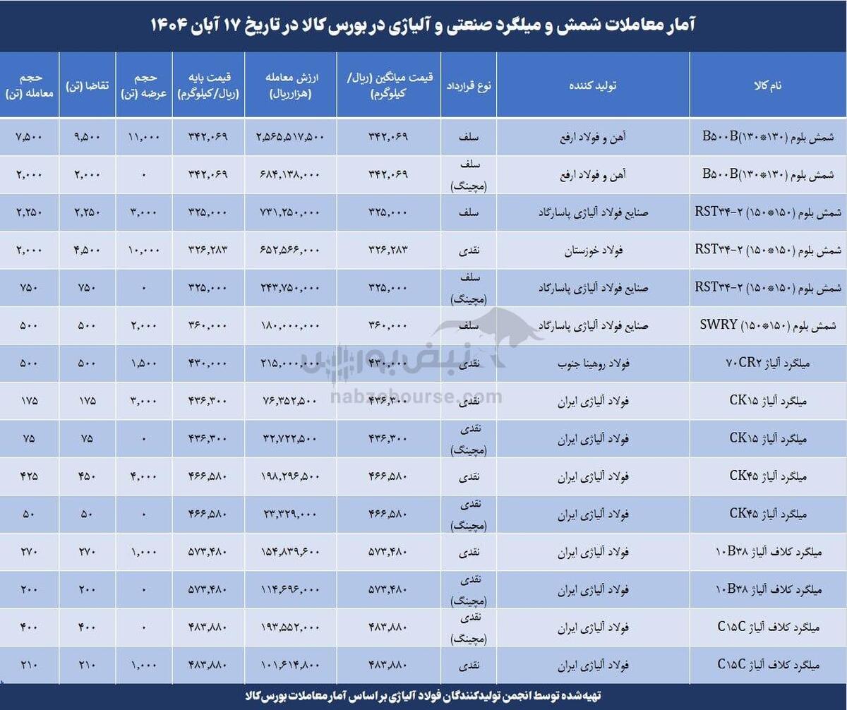 معامله بیش از ۱۷ هزار تن شمش و میلگرد صنعتی و آلیاژی در هفته جاری