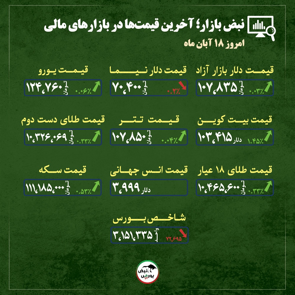قیمت طلا، سکه و دلار امروز یکشنبه ۱۸ آبان ماه ۱۴۰۴| سیگنال صعودی تازه در بازار طلا و سکه + قیمت انواع بازارها قیمت طلا، سکه و دلار امروز یکشنبه ۱۸ آبان ماه ۱۴۰۴| سیگنال صعودی تازه در بازار طلا و سکه + قیمت انواع بازارها