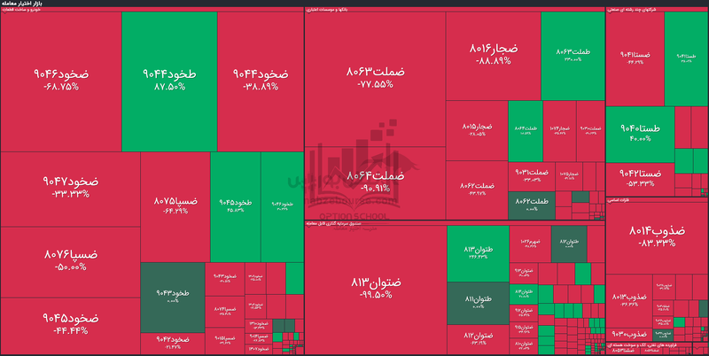 گزارش بازار آپشن یکشنبه ۱۸ آبان ۱۴۰۴ | منفی بازار امروز، به کام دارندگان اختیار‌های فروش