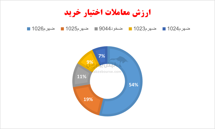 گزارش بازار آپشن یکشنبه ۱۸ آبان ۱۴۰۴ | منفی بازار امروز، به کام دارندگان اختیار‌های فروش