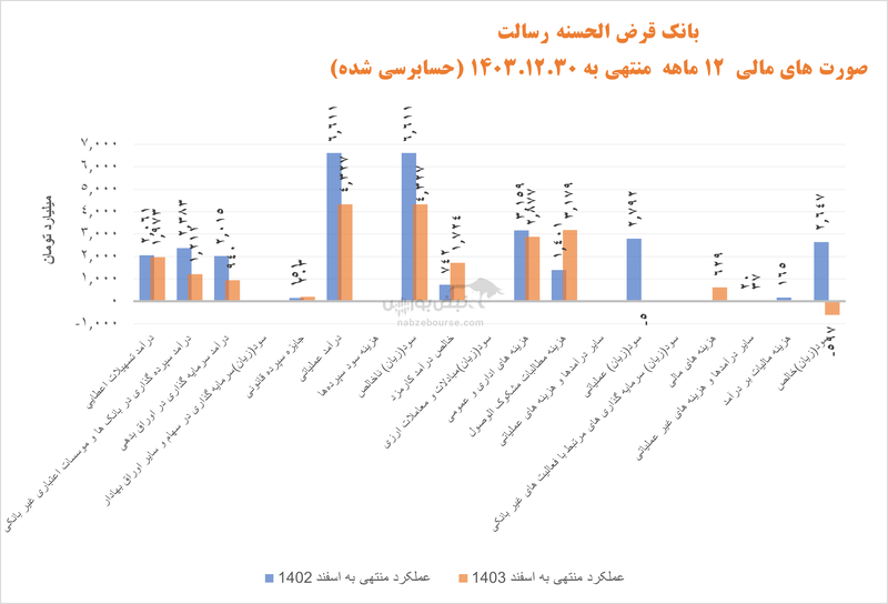 وسالت از سود به زیان رسید | بحران مطالبات مشکوک الوصول اوج گرفت