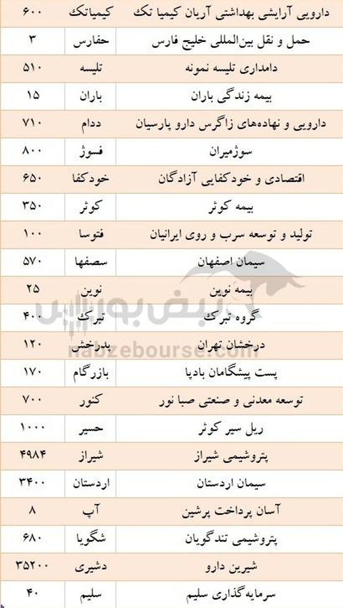 سود ۴۳ شرکت به حساب دو میلیون سهام‌دار واریز شد| سود کدام نمادها واریز شد؟