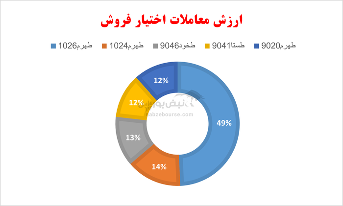 گزارش بازار آپشن یکشنبه ۱۸ آبان ۱۴۰۴ | منفی بازار امروز، به کام دارندگان اختیار‌های فروش
