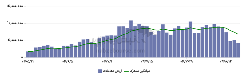 گزارش بازار آپشن یکشنبه ۱۸ آبان ۱۴۰۴ | منفی بازار امروز، به کام دارندگان اختیار‌های فروش
