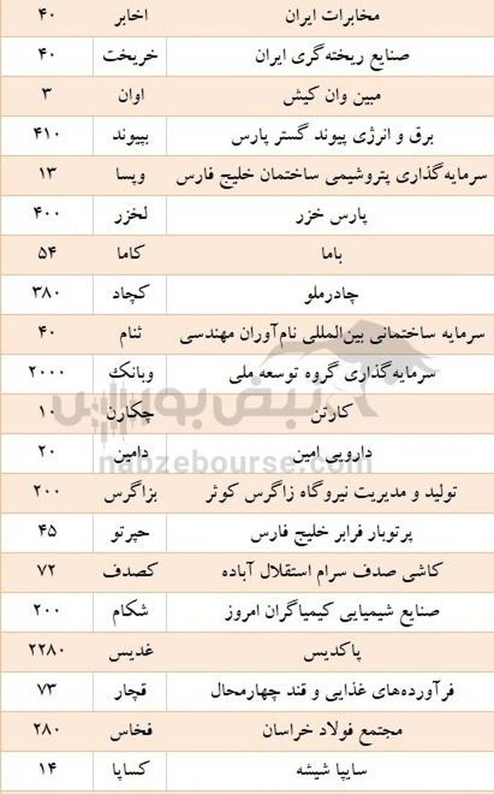 سود ۴۳ شرکت به حساب دو میلیون سهام‌دار واریز شد| سود کدام نمادها واریز شد؟